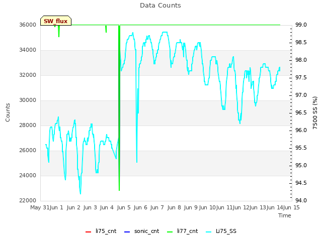 plot of Data Counts