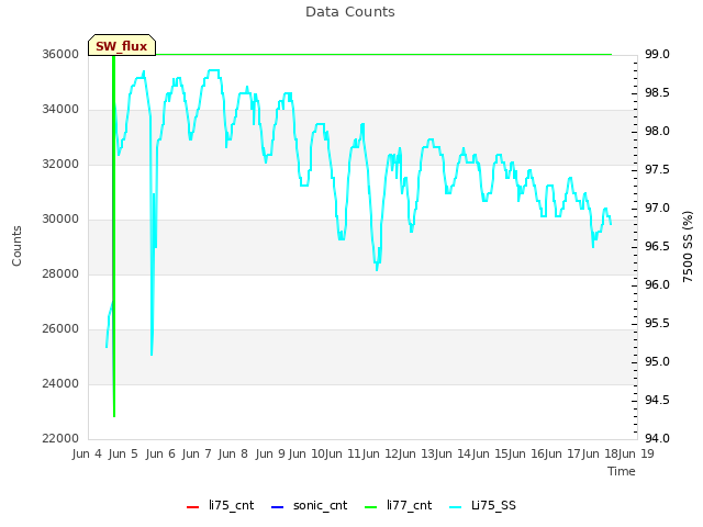 plot of Data Counts