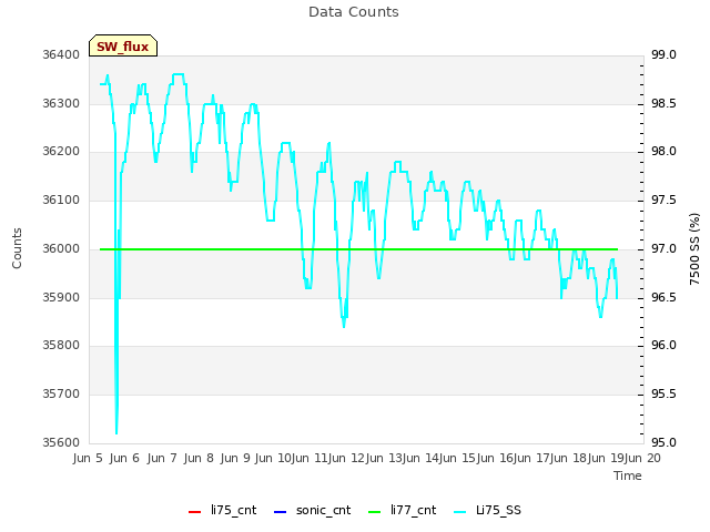 plot of Data Counts