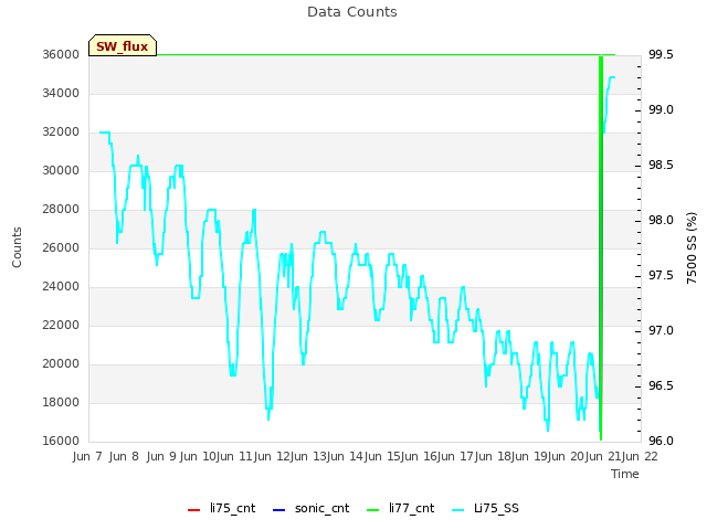 plot of Data Counts