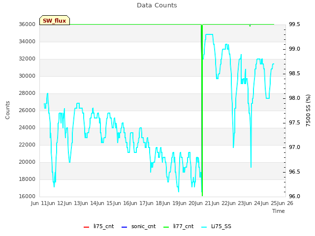 plot of Data Counts