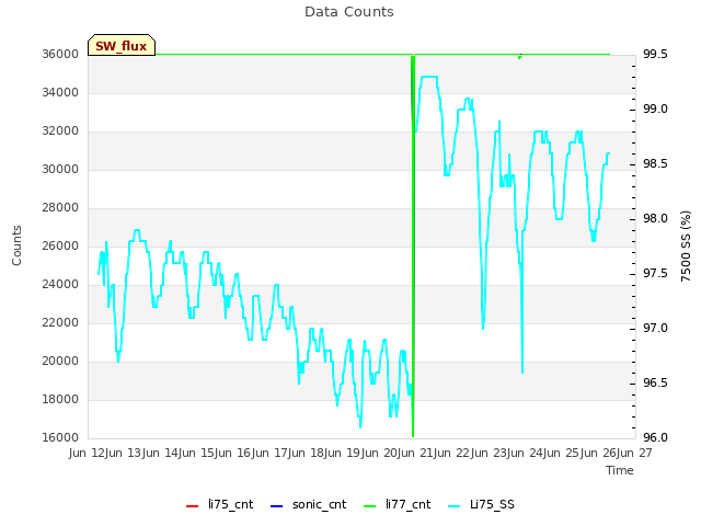 plot of Data Counts