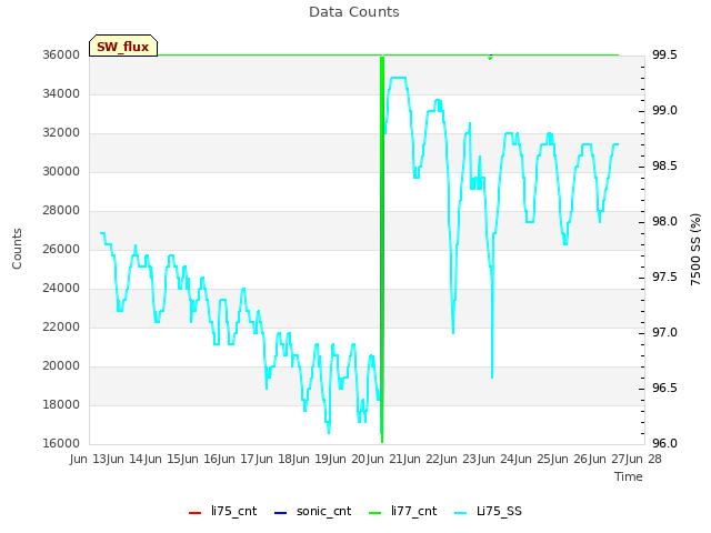 plot of Data Counts