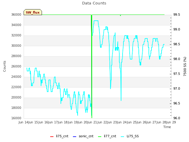 plot of Data Counts