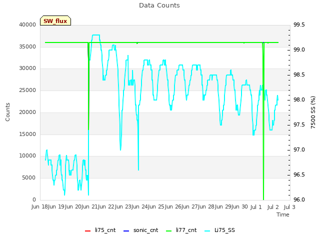 plot of Data Counts