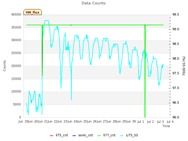 plot of Data Counts