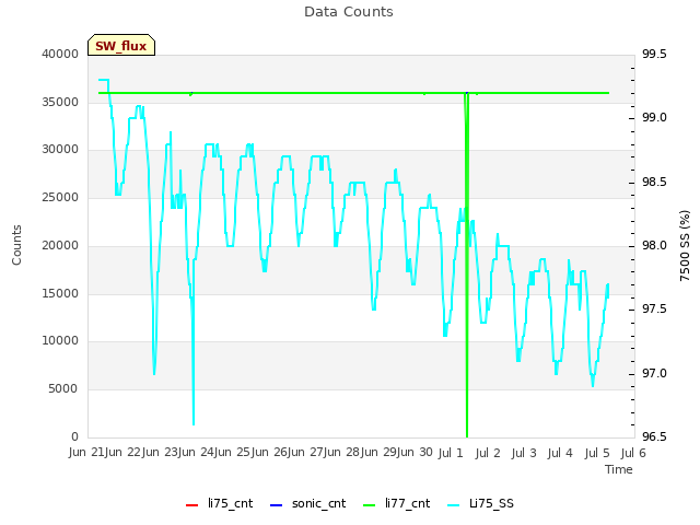 plot of Data Counts