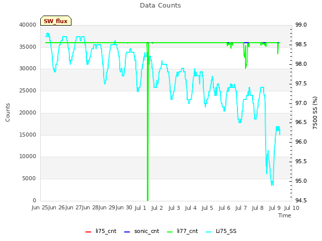 plot of Data Counts