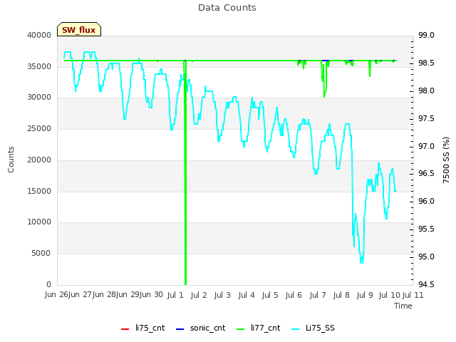 plot of Data Counts