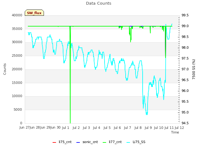 plot of Data Counts