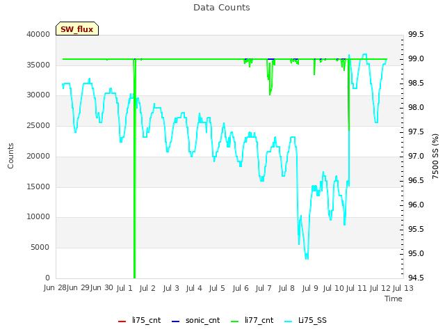 plot of Data Counts