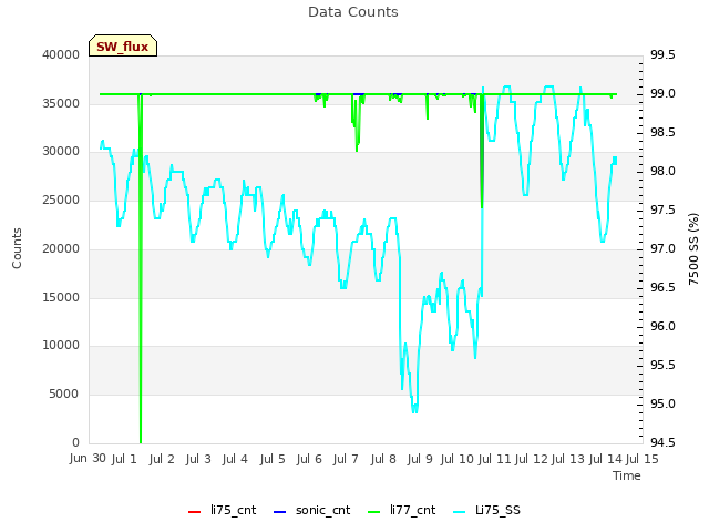 plot of Data Counts