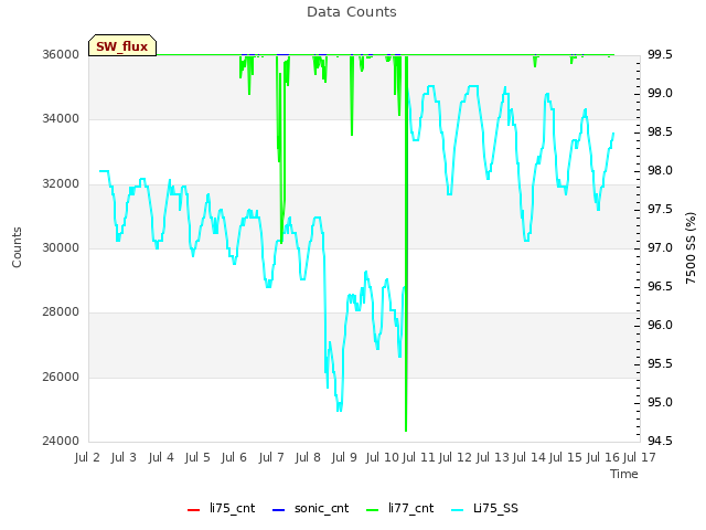 plot of Data Counts