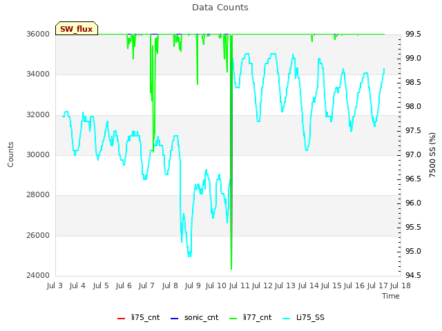 plot of Data Counts