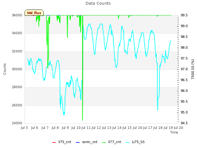 plot of Data Counts