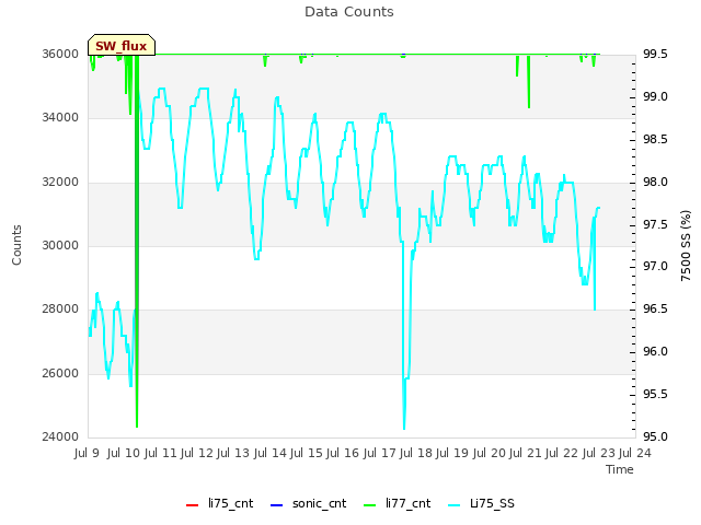 plot of Data Counts