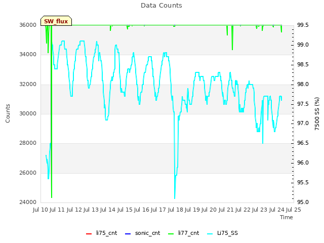 plot of Data Counts