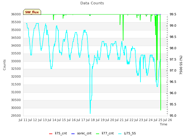 plot of Data Counts