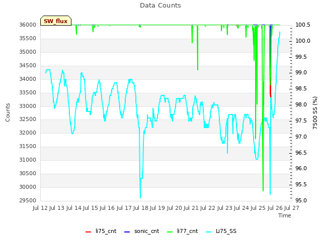 plot of Data Counts