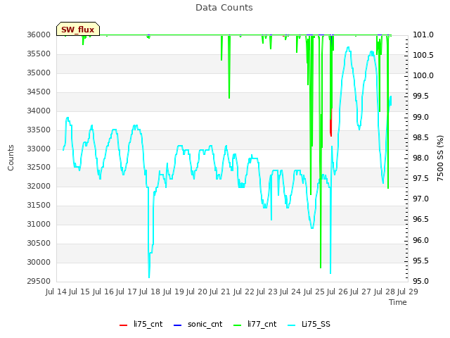 plot of Data Counts