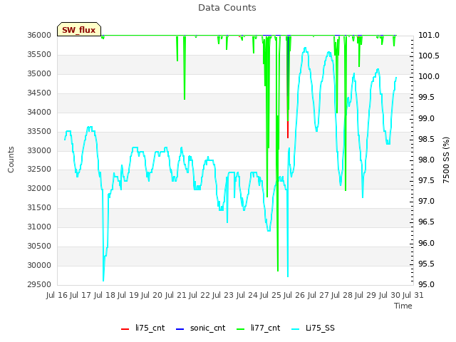 plot of Data Counts