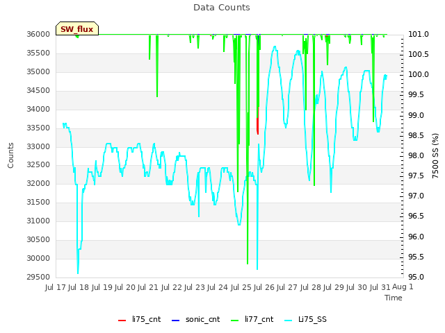 plot of Data Counts