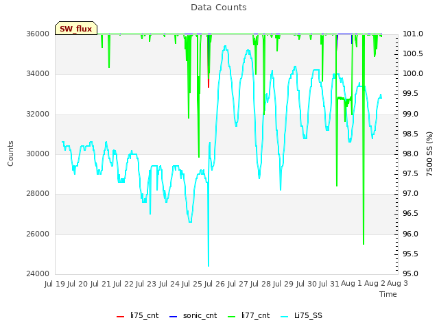 plot of Data Counts