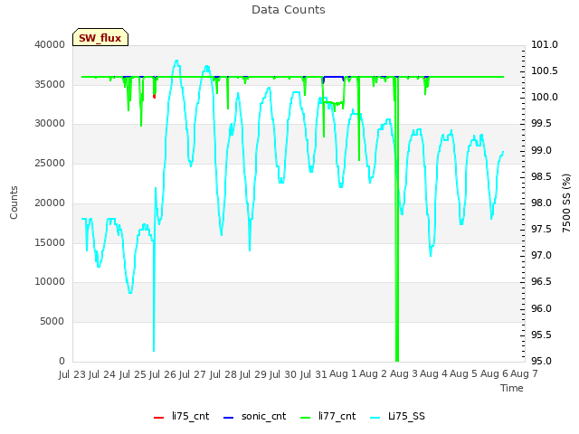 plot of Data Counts