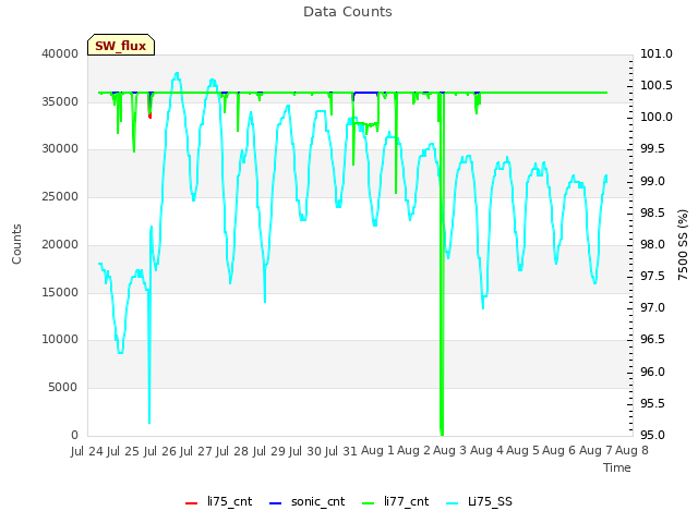 plot of Data Counts