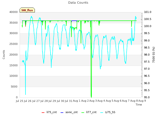 plot of Data Counts