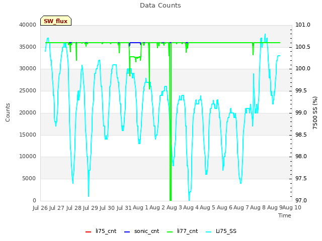 plot of Data Counts