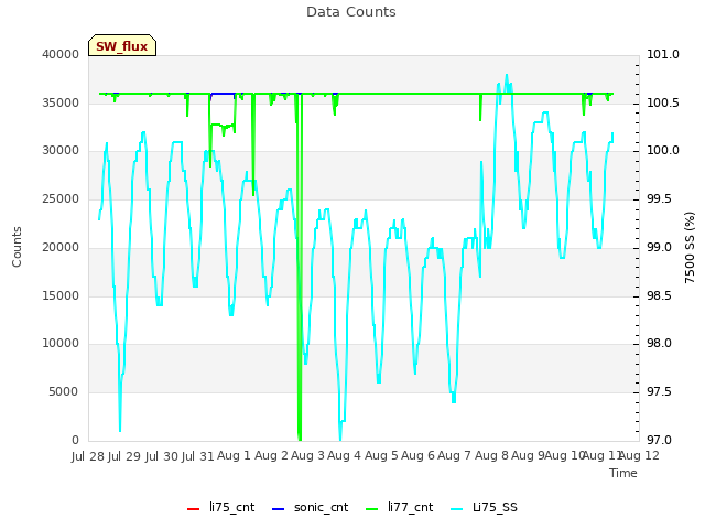 plot of Data Counts