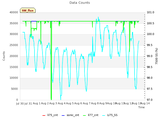 plot of Data Counts