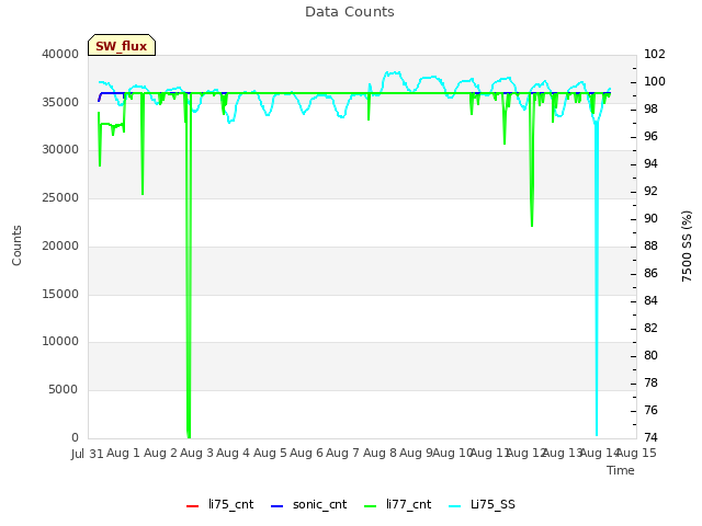 plot of Data Counts