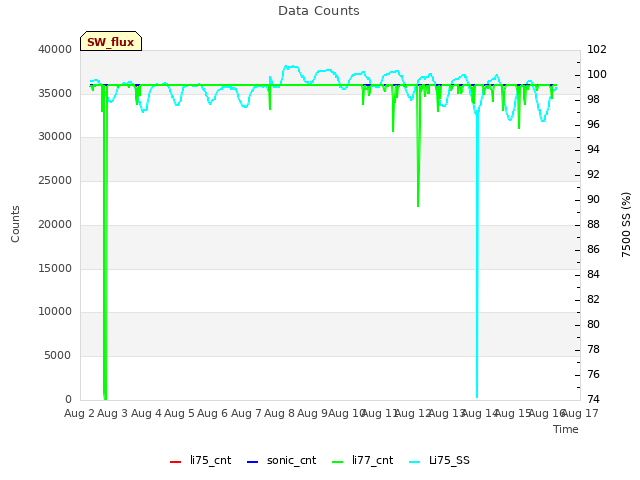 plot of Data Counts