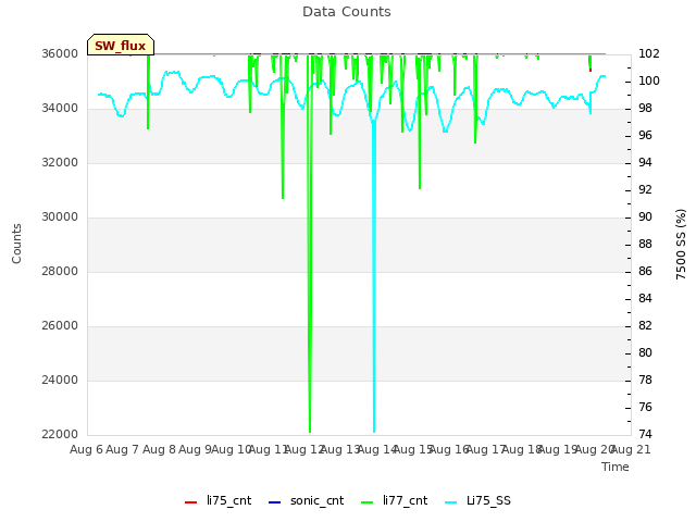 plot of Data Counts