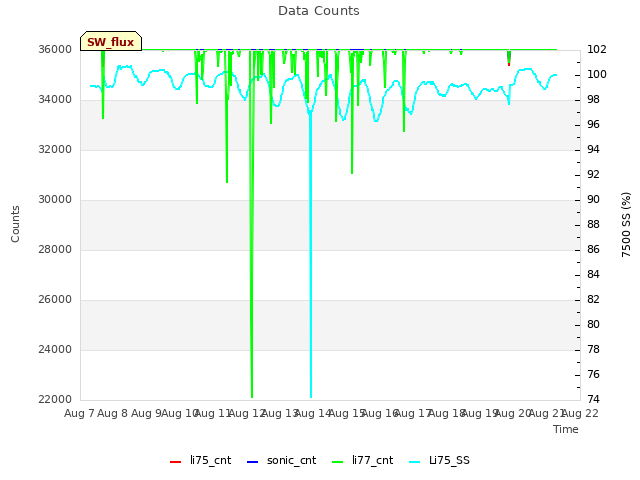 plot of Data Counts