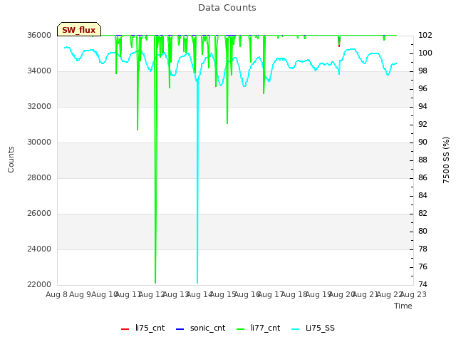 plot of Data Counts