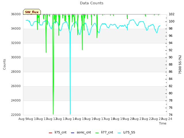 plot of Data Counts