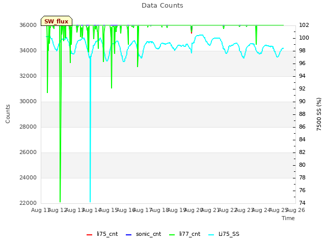 plot of Data Counts