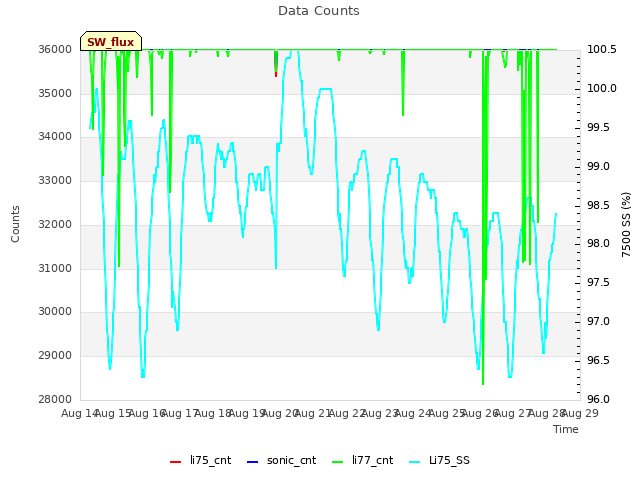 plot of Data Counts