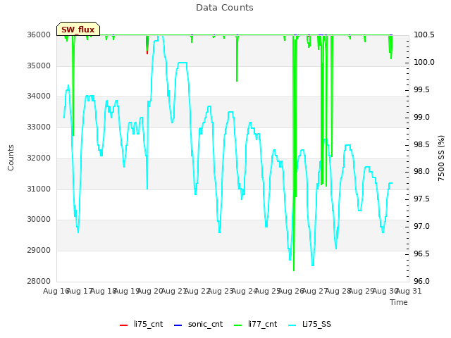 plot of Data Counts