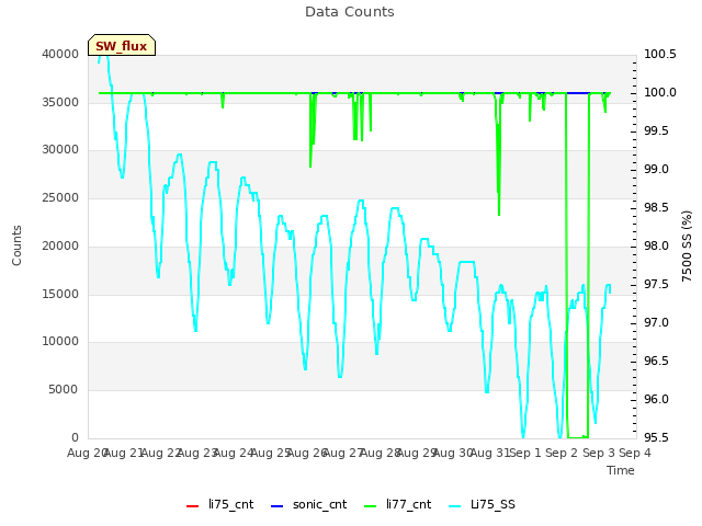 plot of Data Counts