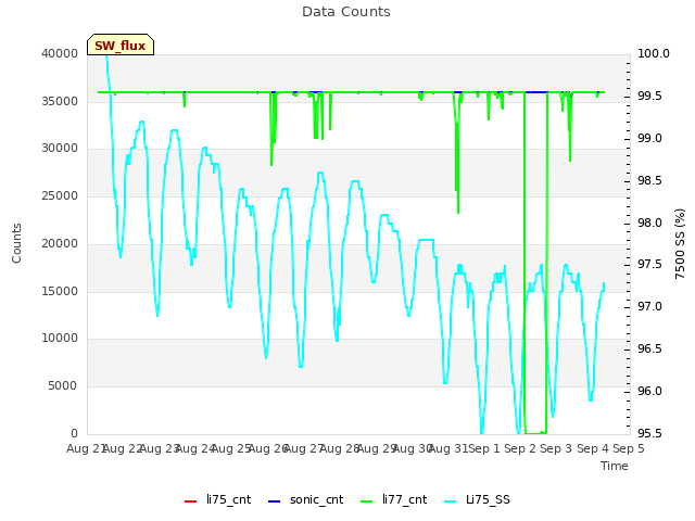 plot of Data Counts