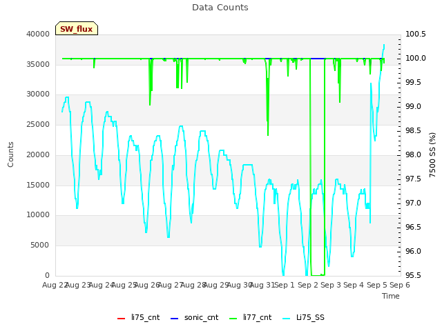 plot of Data Counts