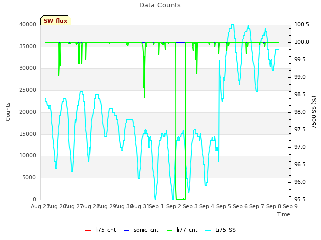 plot of Data Counts