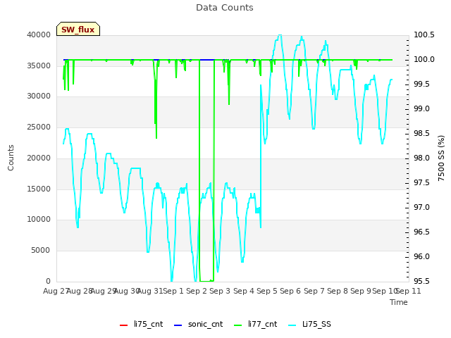 plot of Data Counts