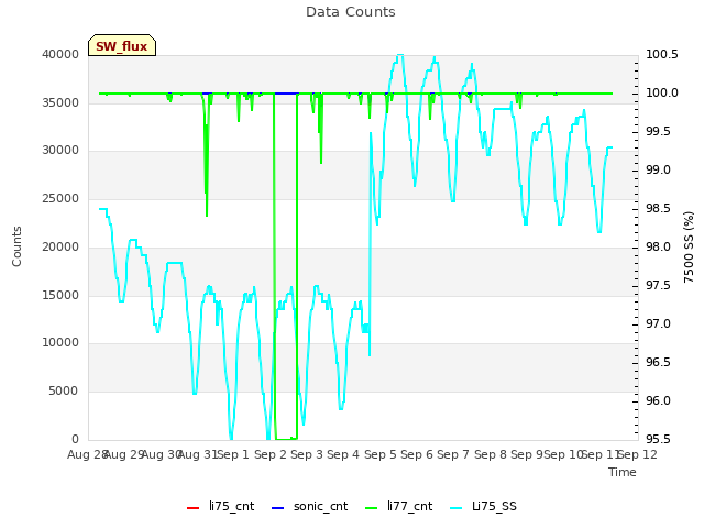 plot of Data Counts