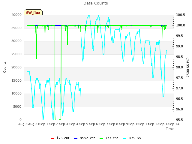 plot of Data Counts