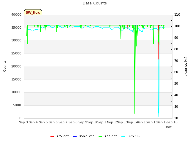 plot of Data Counts